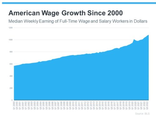 America Wage Growth BLS